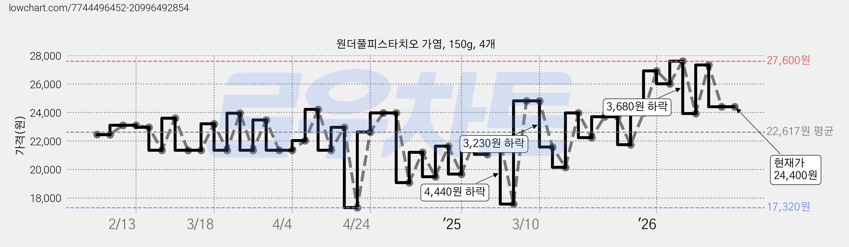 원더풀피스타치오 가염, 150g, 4개 가격 변동 차트, 현재가 24,400원, 관측 최저가 17,320원