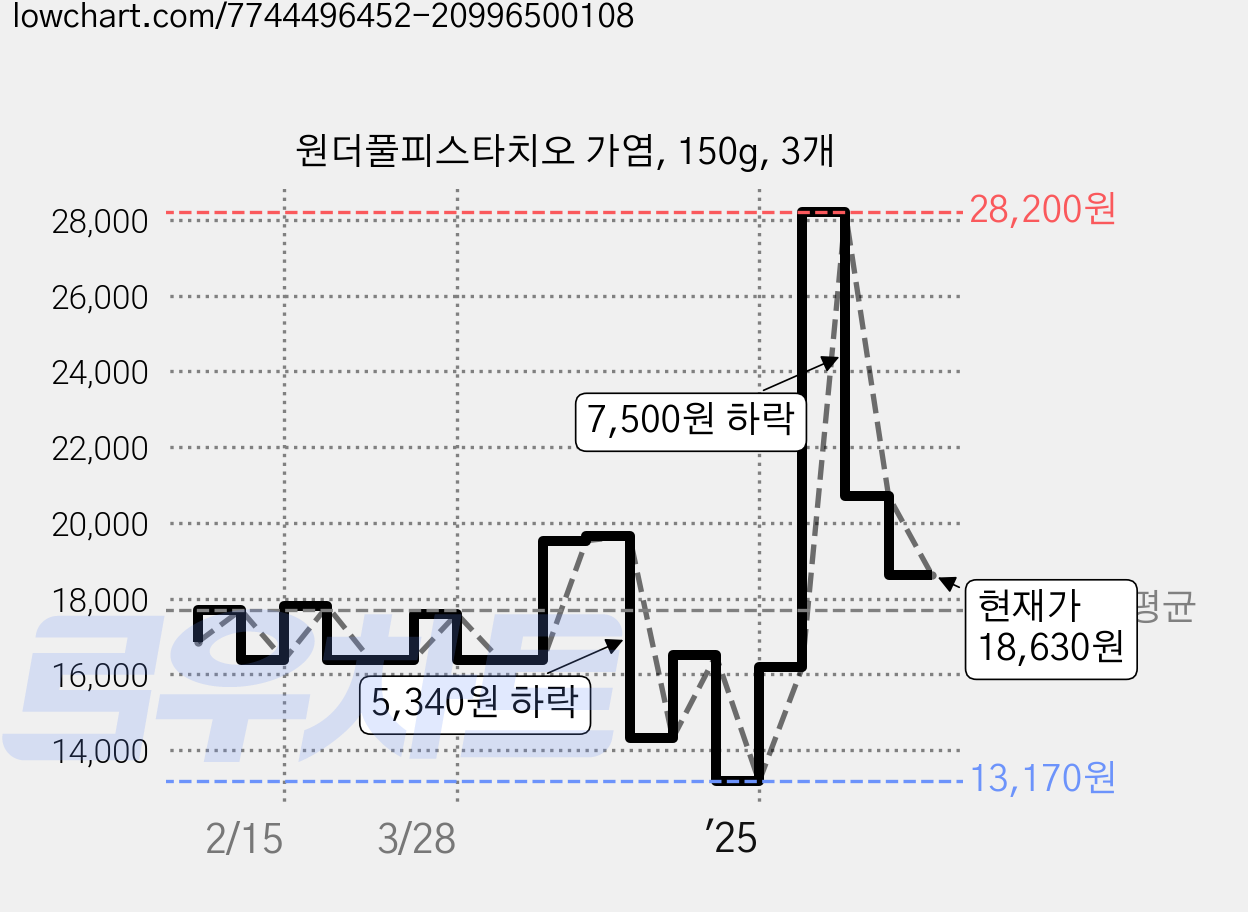원더풀피스타치오 가염, 150g, 3개 가격 변동 차트, 현재가 18,630원, 관측 최저가 13,170원