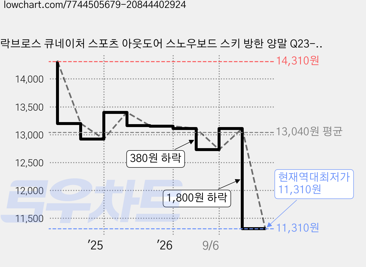 락브로스 큐네이처 스포츠 아웃도어 스노우보드 스키 방한 양말 Q23-010, 그레이, 1세트 가격 변동 차트, 현재가 11,310원, 역대최저가