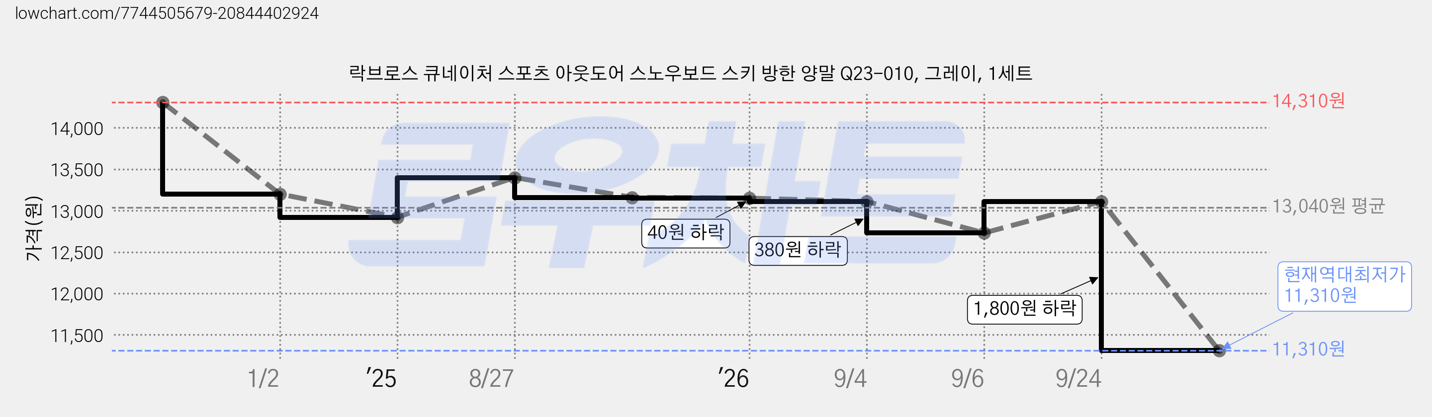 락브로스 큐네이처 스포츠 아웃도어 스노우보드 스키 방한 양말 Q23-010, 그레이, 1세트 가격 변동 차트, 현재가 11,310원, 역대최저가