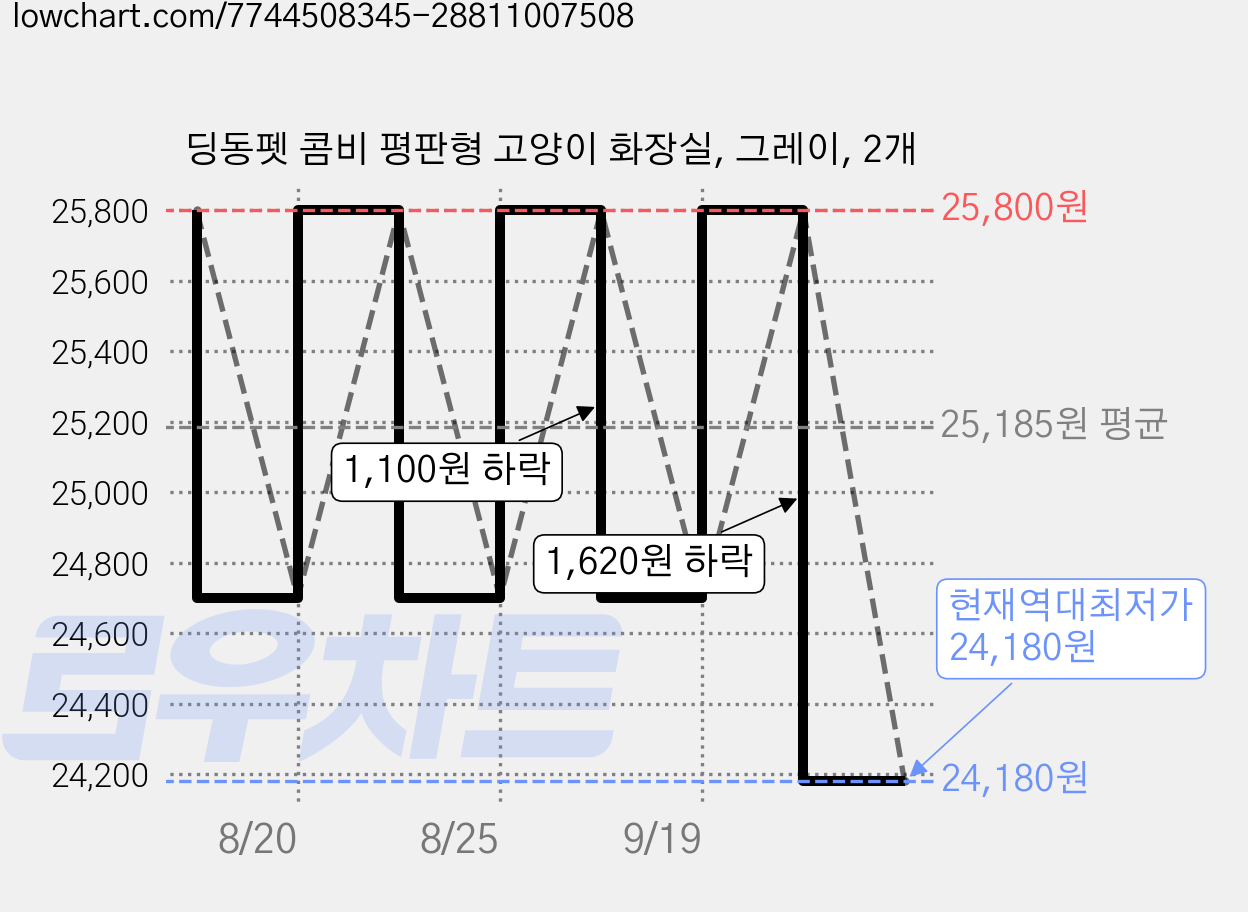 딩동펫 콤비 평판형 고양이 화장실, 그레이, 2개 가격 변동 차트, 현재가 24,180원, 역대최저가