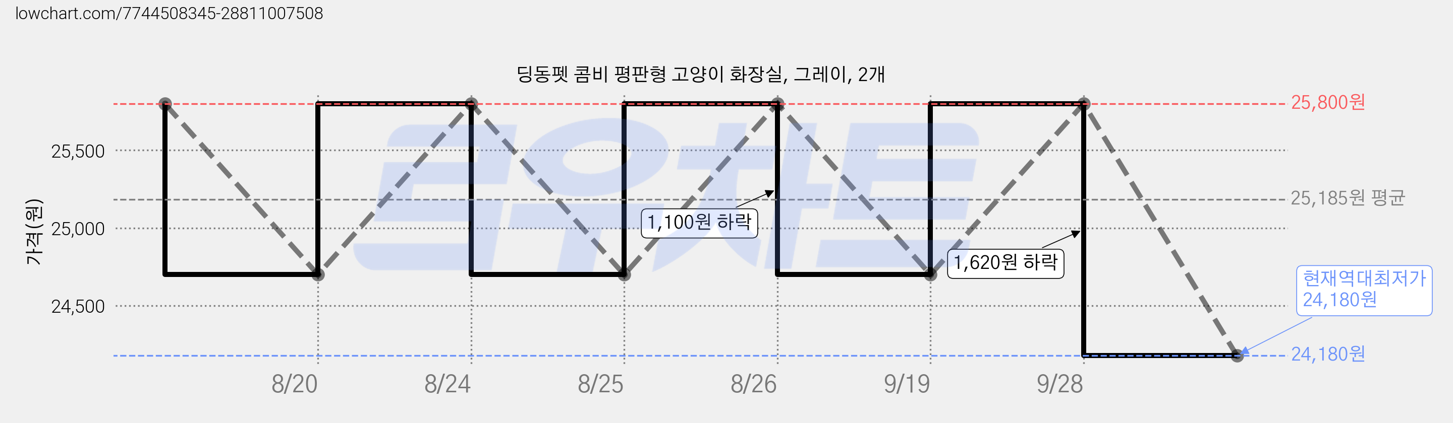 딩동펫 콤비 평판형 고양이 화장실, 그레이, 2개 가격 변동 차트, 현재가 24,180원, 역대최저가