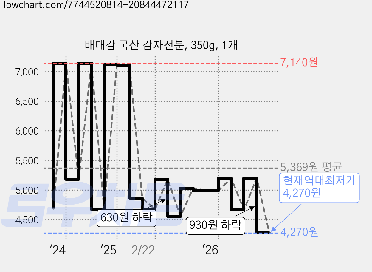 배대감 국산 감자전분, 350g, 1개 가격 변동 차트, 현재가 4,270원, 역대최저가