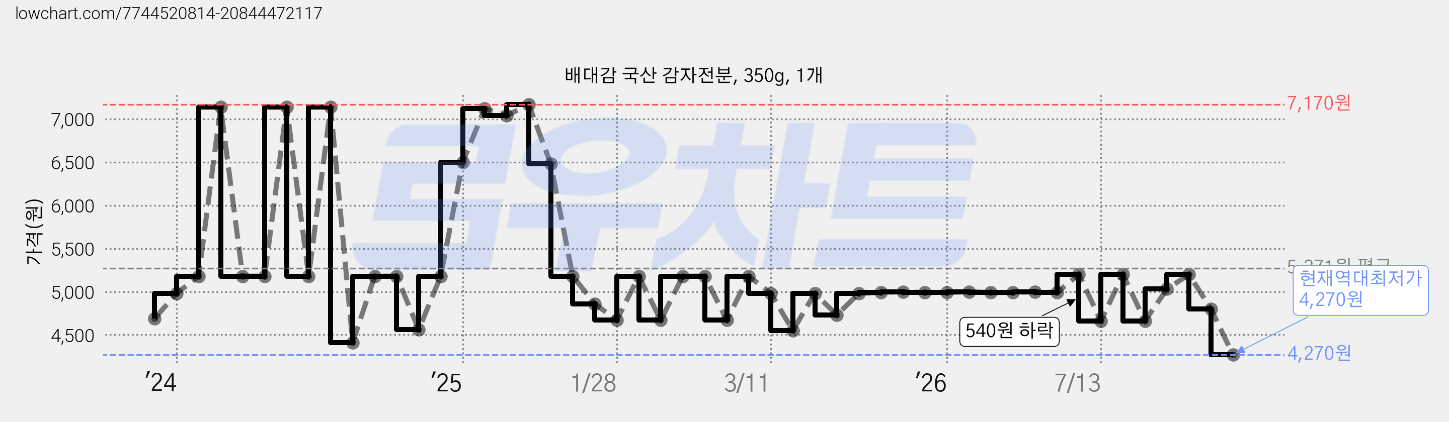 배대감 국산 감자전분, 350g, 1개 가격 변동 차트, 현재가 4,270원, 역대최저가