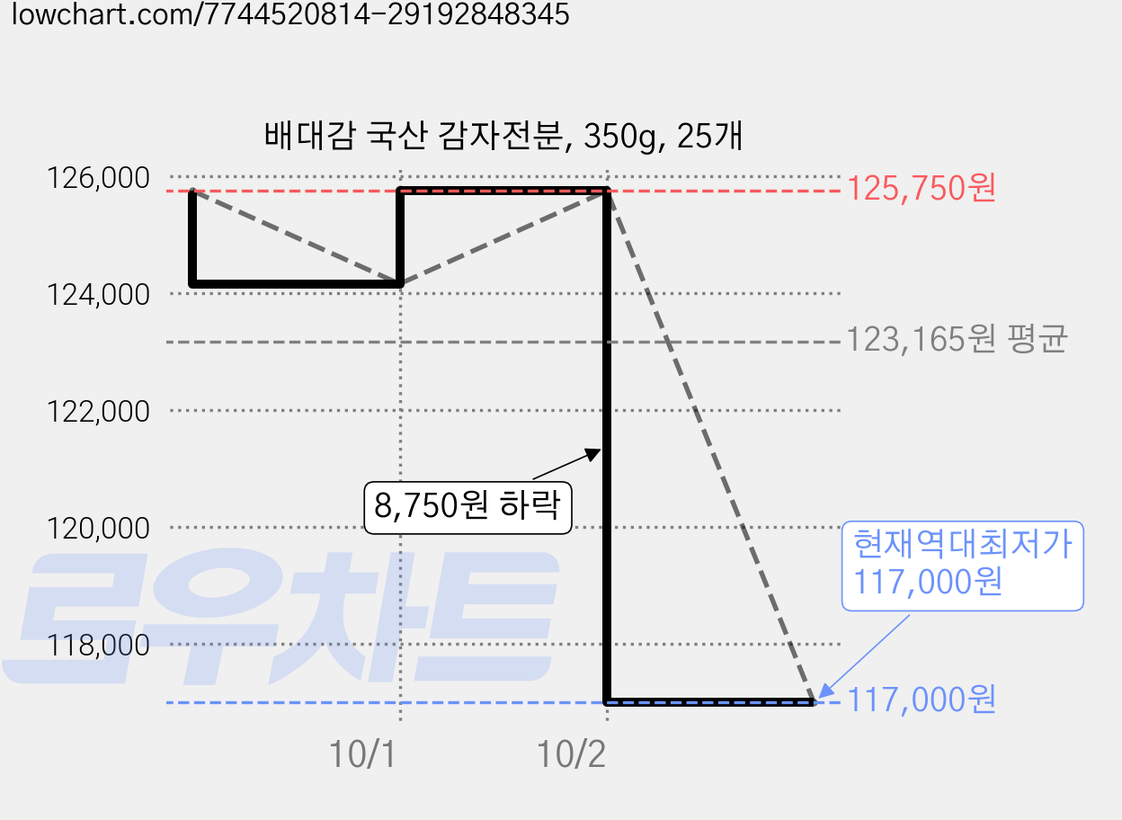 배대감 국산 감자전분, 350g, 25개 가격 변동 차트, 현재가 117,000원, 역대최저가