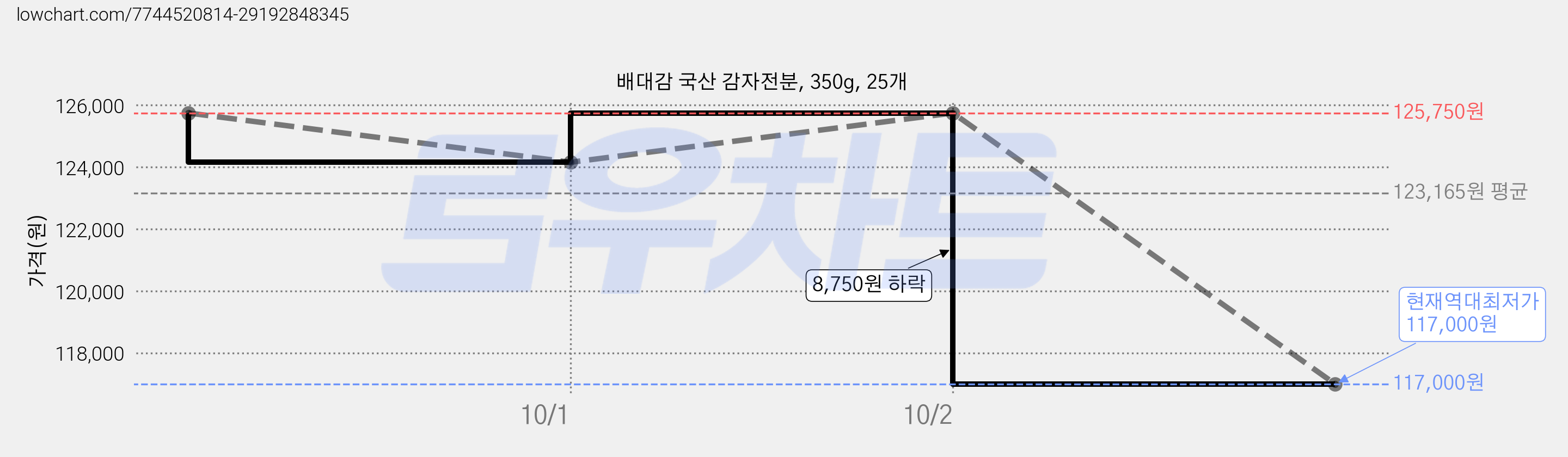 배대감 국산 감자전분, 350g, 25개 가격 변동 차트, 현재가 117,000원, 역대최저가