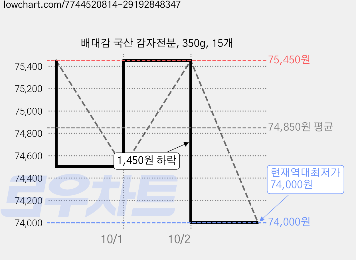 배대감 국산 감자전분, 350g, 15개 가격 변동 차트, 현재가 74,000원, 역대최저가