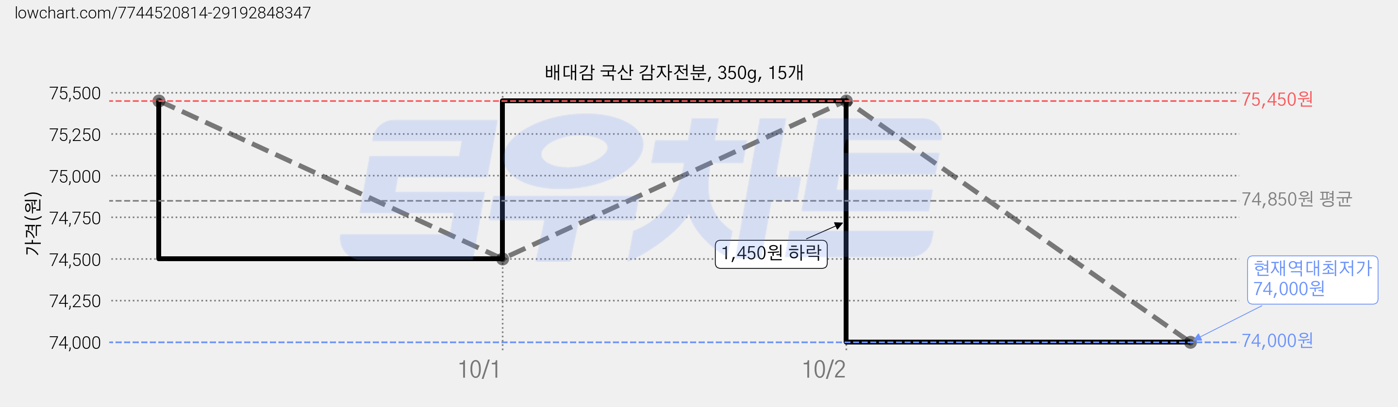 배대감 국산 감자전분, 350g, 15개 가격 변동 차트, 현재가 74,000원, 역대최저가