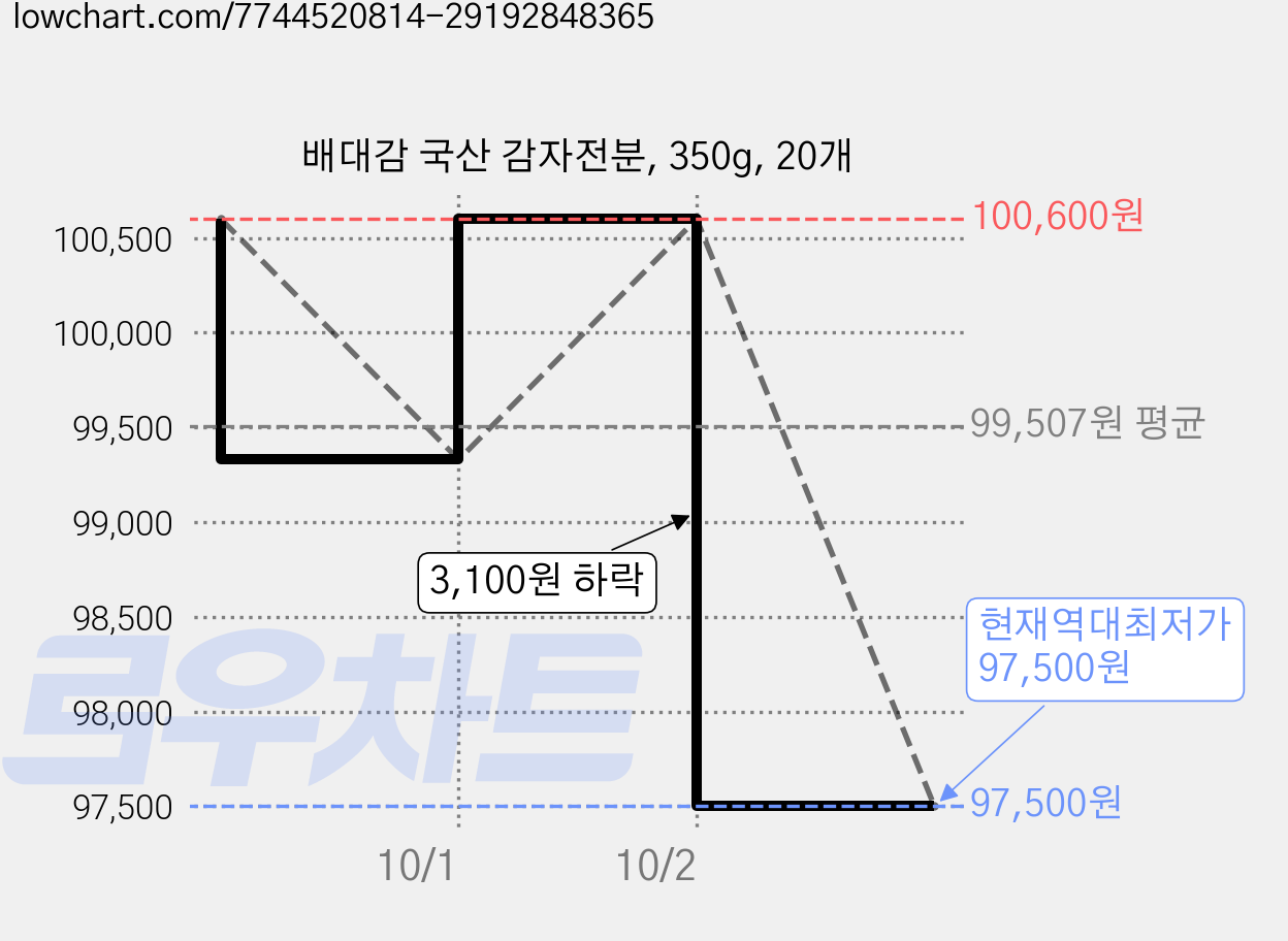 배대감 국산 감자전분, 350g, 20개 가격 변동 차트, 현재가 97,500원, 역대최저가