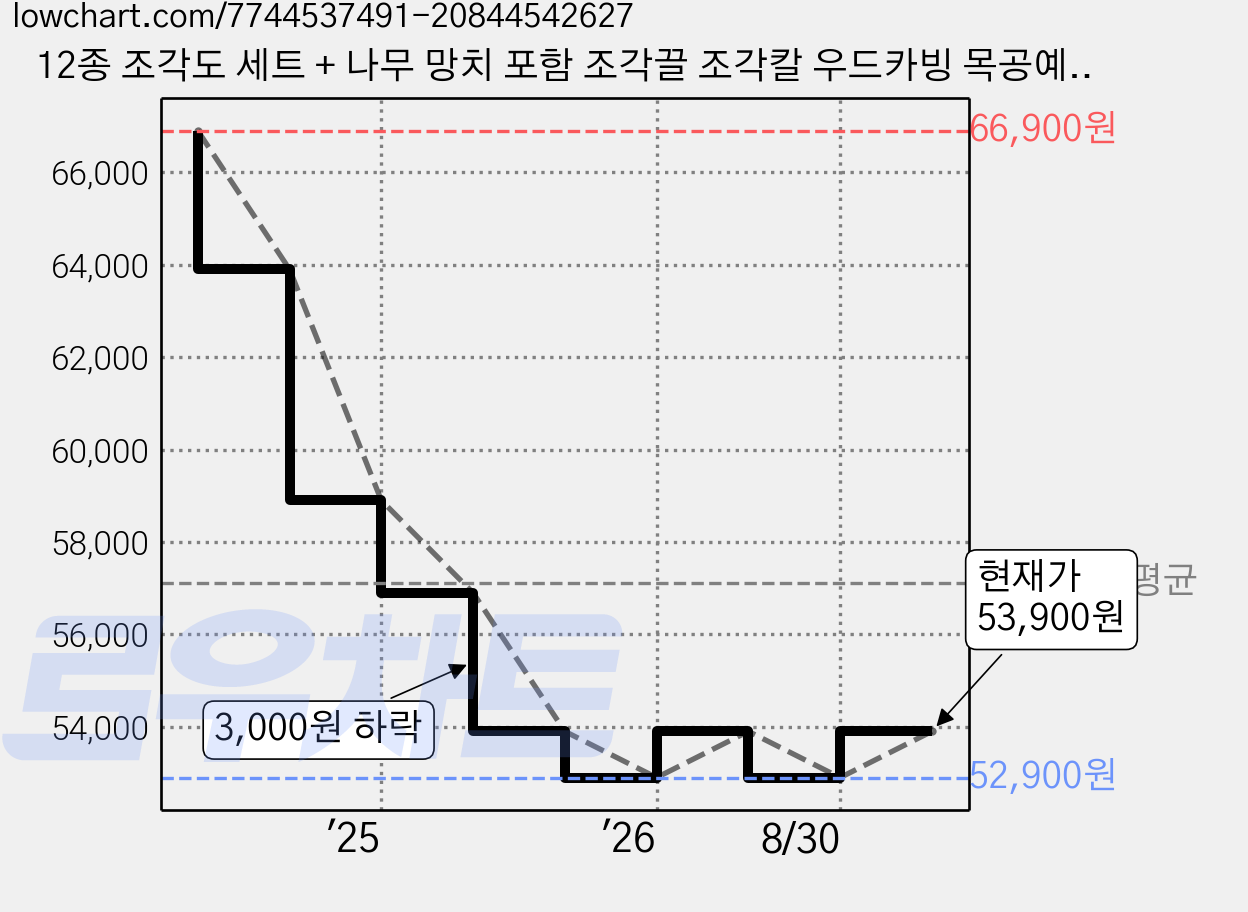 12종 조각도 세트 + 나무 망치 포함 조각끌 조각칼 우드카빙 목공예 세트 목조각 원목DIY 가격 변동 차트, 현재가 53,900원, 관측 최저가 52,900원
