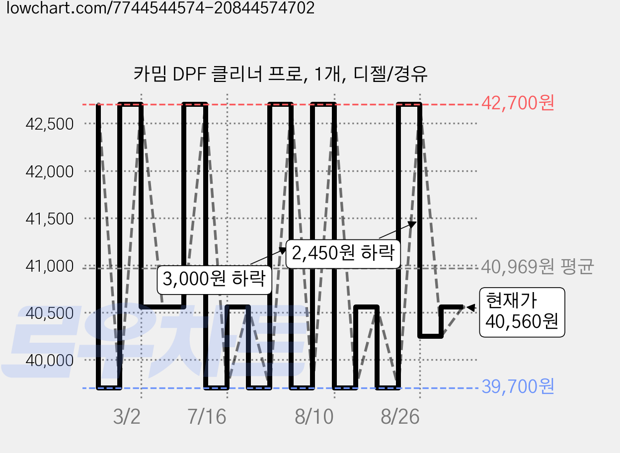 카밈 DPF 클리너 프로, 1개, 디젤/경유 가격 변동 차트, 현재가 40,560원, 관측 최저가 39,700원
