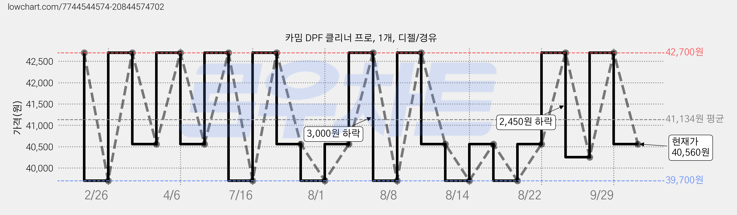 카밈 DPF 클리너 프로, 1개, 디젤/경유 가격 변동 차트, 현재가 40,560원, 관측 최저가 39,700원