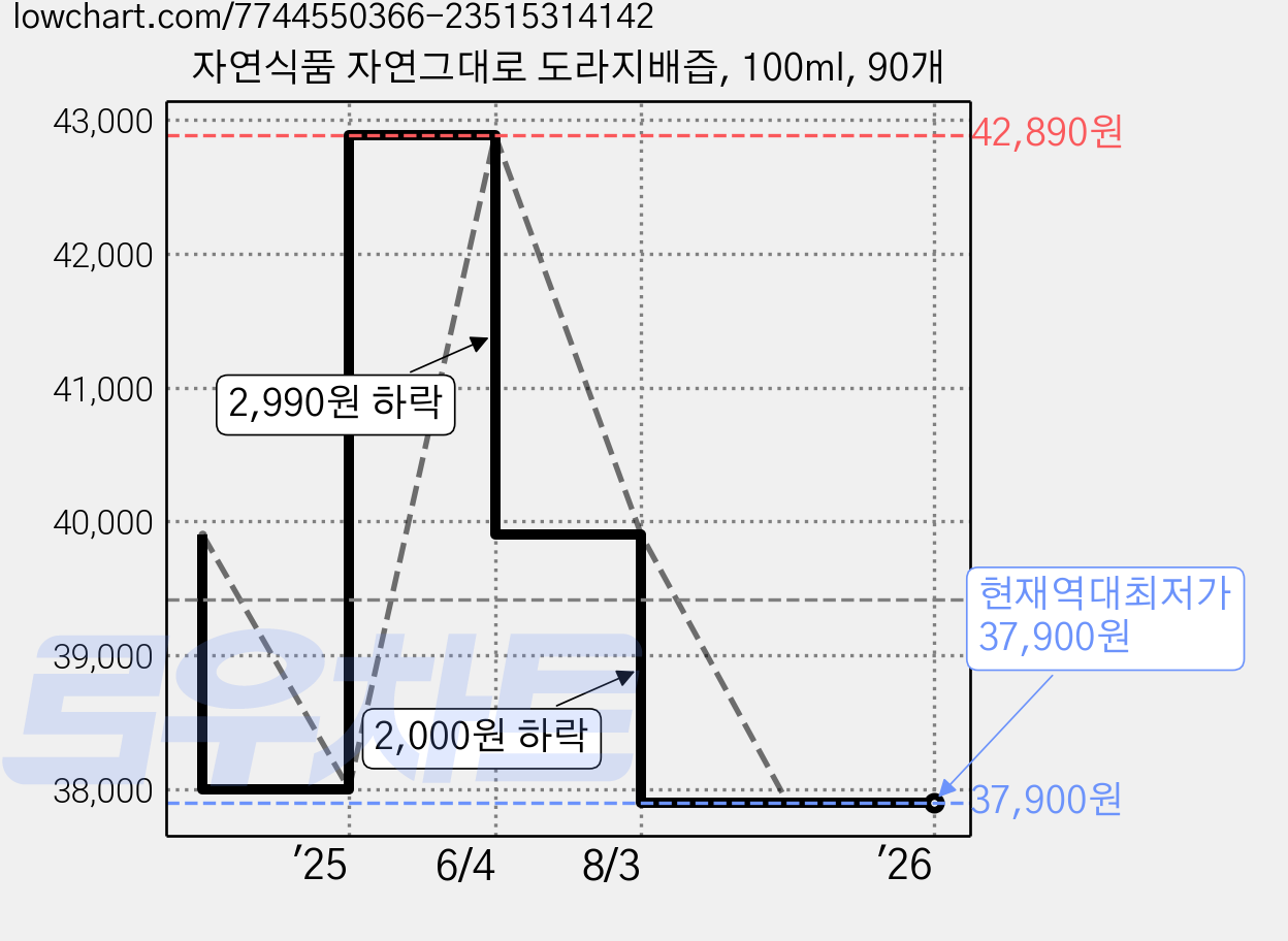자연식품 자연그대로 도라지배즙, 100ml, 90개 가격 변동 차트, 현재가 37,900원, 역대최저가