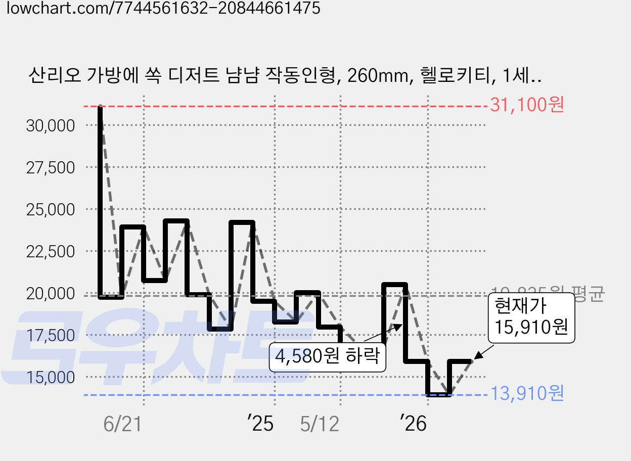 산리오 가방에 쏙 디저트 냠냠 작동인형, 260mm, 헬로키티, 1세트 가격 변동 차트, 현재가 15,910원, 관측 최저가 13,910원
