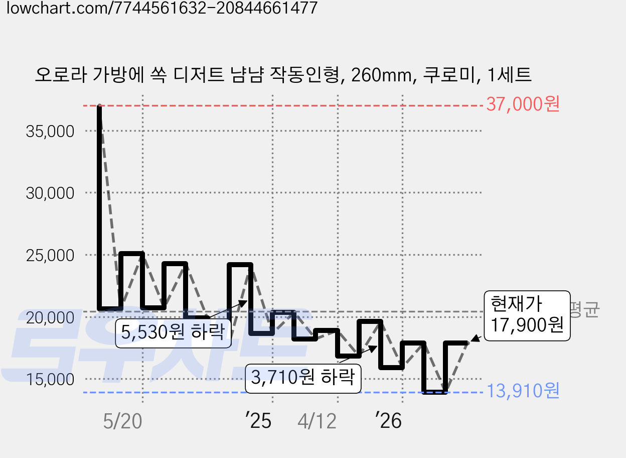 오로라 가방에 쏙 디저트 냠냠 작동인형, 260mm, 쿠로미, 1세트 가격 변동 차트, 현재가 17,900원, 관측 최저가 13,910원