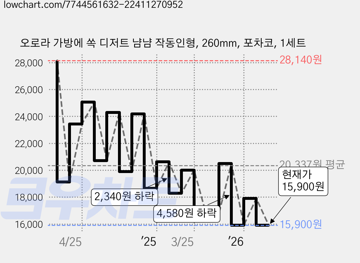 오로라 가방에 쏙 디저트 냠냠 작동인형, 260mm, 포차코, 1세트 가격 변동 차트, 현재가 15,900원, 관측 최저가 13,910원