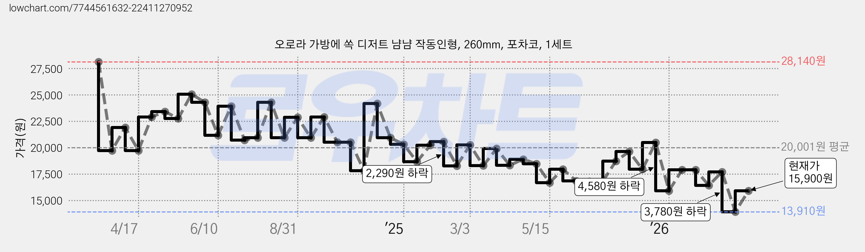 오로라 가방에 쏙 디저트 냠냠 작동인형, 260mm, 포차코, 1세트 가격 변동 차트, 현재가 15,900원, 관측 최저가 13,910원