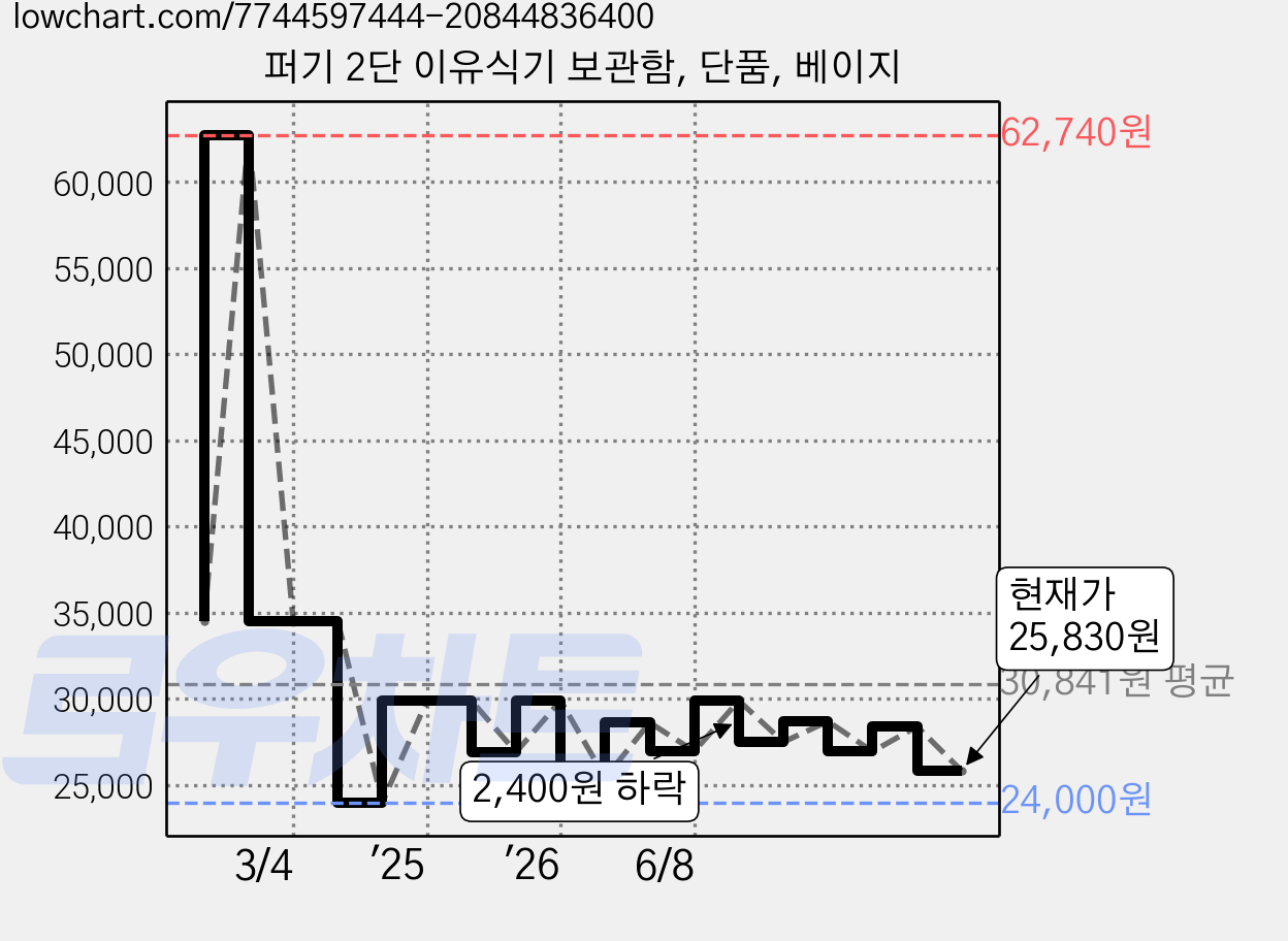 퍼기 2단 이유식기 보관함, 단품, 베이지 가격 변동 차트, 현재가 25,830원, 관측 최저가 24,000원