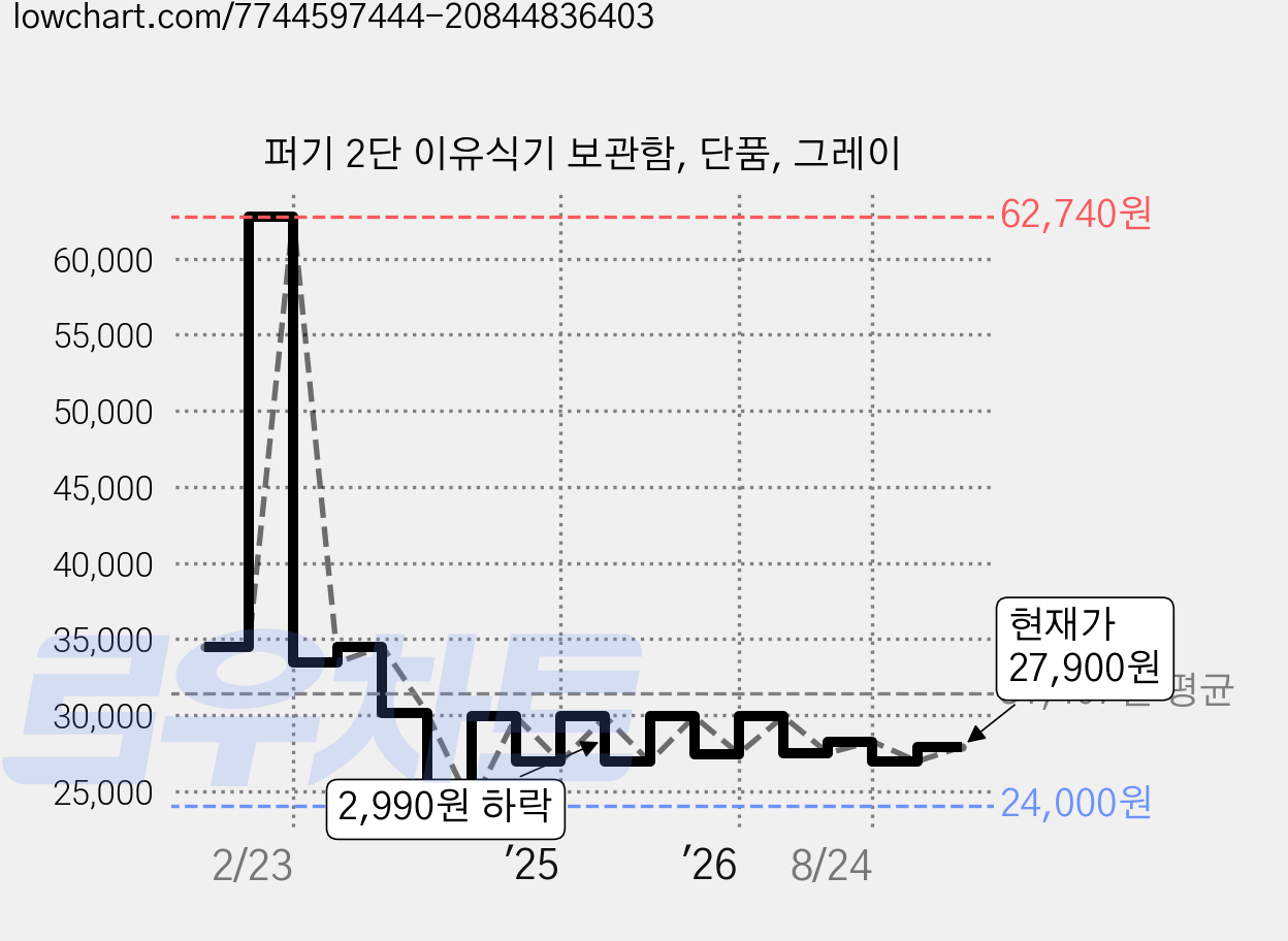 퍼기 2단 이유식기 보관함, 단품, 그레이 가격 변동 차트, 현재가 27,900원, 관측 최저가 24,000원