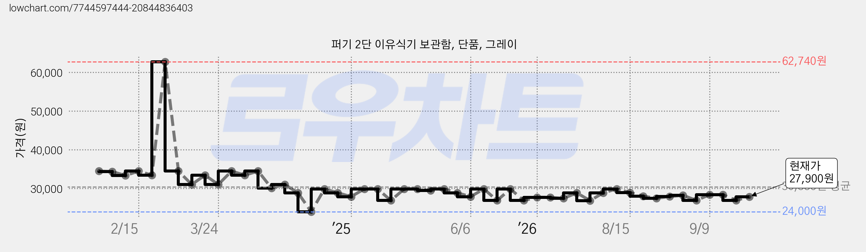 퍼기 2단 이유식기 보관함, 단품, 그레이 가격 변동 차트, 현재가 27,900원, 관측 최저가 24,000원