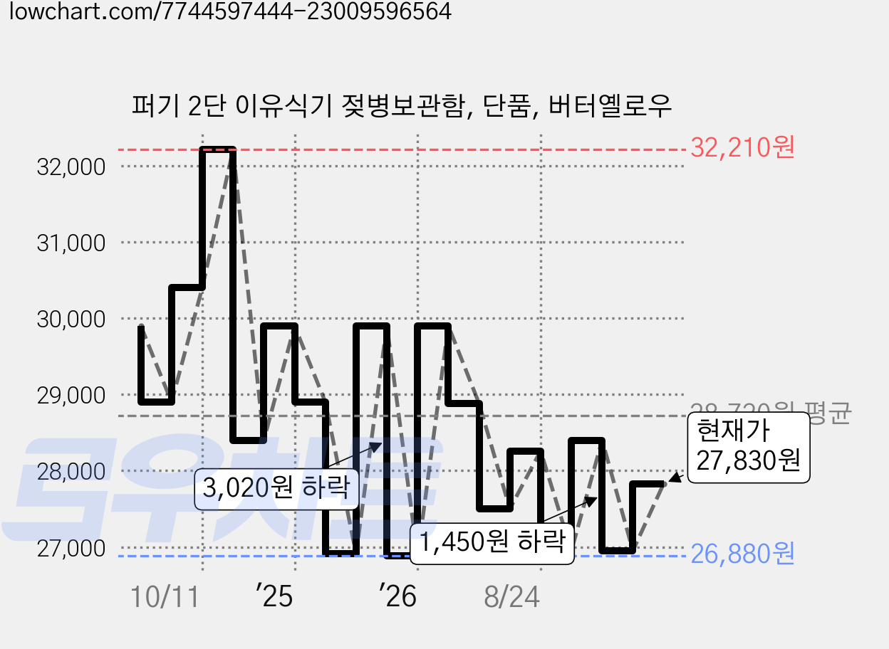 퍼기 2단 이유식기 젖병보관함, 단품, 버터옐로우 가격 변동 차트, 현재가 27,830원, 관측 최저가 26,880원
