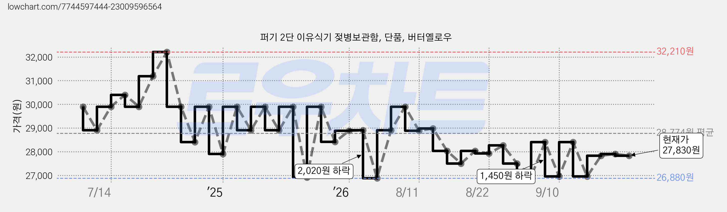 퍼기 2단 이유식기 젖병보관함, 단품, 버터옐로우 가격 변동 차트, 현재가 27,830원, 관측 최저가 26,880원