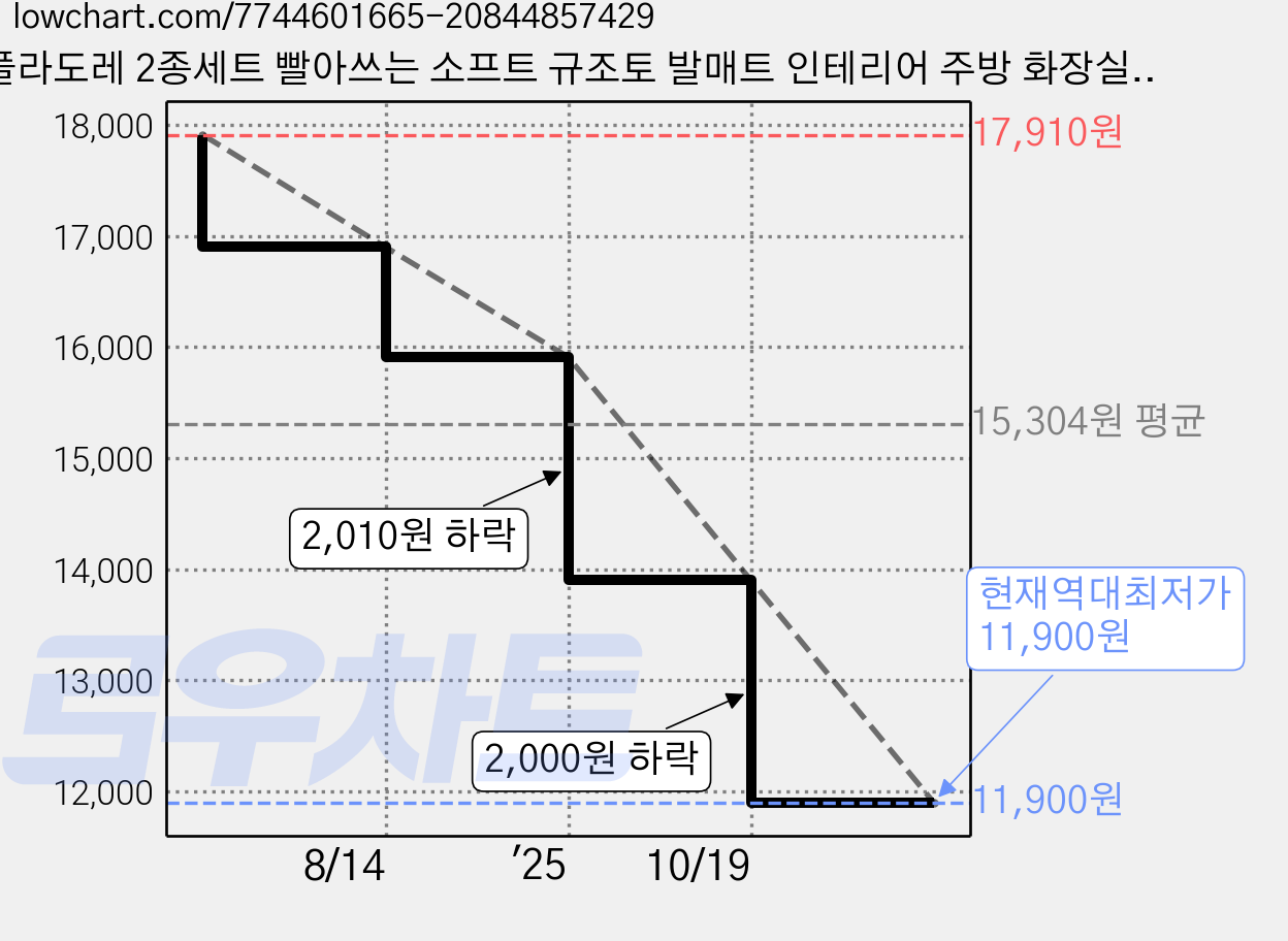 폴라도레 2종세트 빨아쓰는 소프트 규조토 발매트 인테리어 주방 화장실 매트, 8.파스텔핑크 가격 변동 차트, 현재가 11,900원, 역대최저가