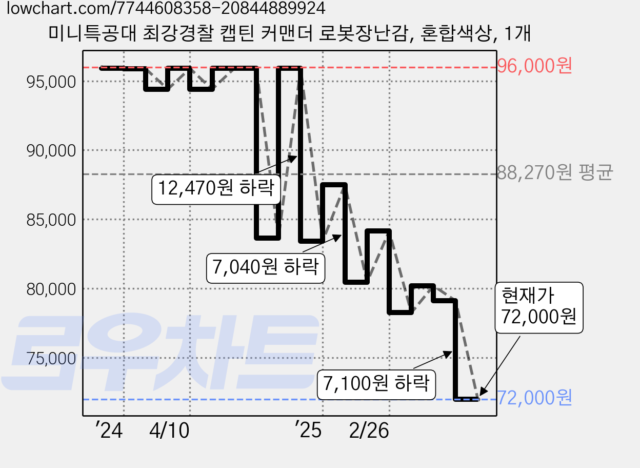 미니특공대 최강경찰 캡틴 커맨더 로봇장난감, 혼합색상, 1개 가격 변동 차트, 현재가 72,000원, 관측 최저가 71,700원