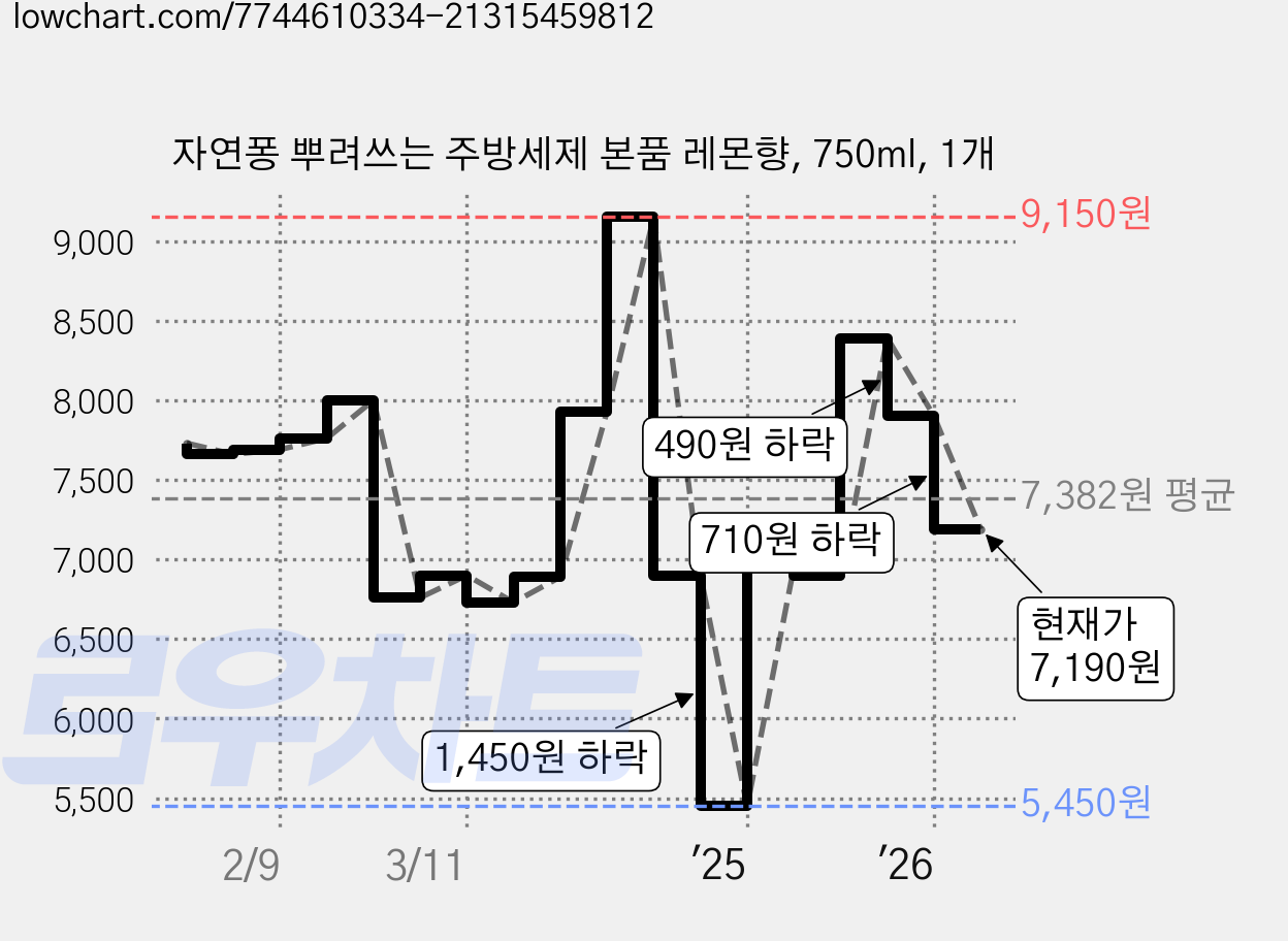 자연퐁 뿌려쓰는 주방세제 본품 레몬향, 750ml, 1개 가격 변동 차트, 현재가 7,190원, 관측 최저가 5,450원