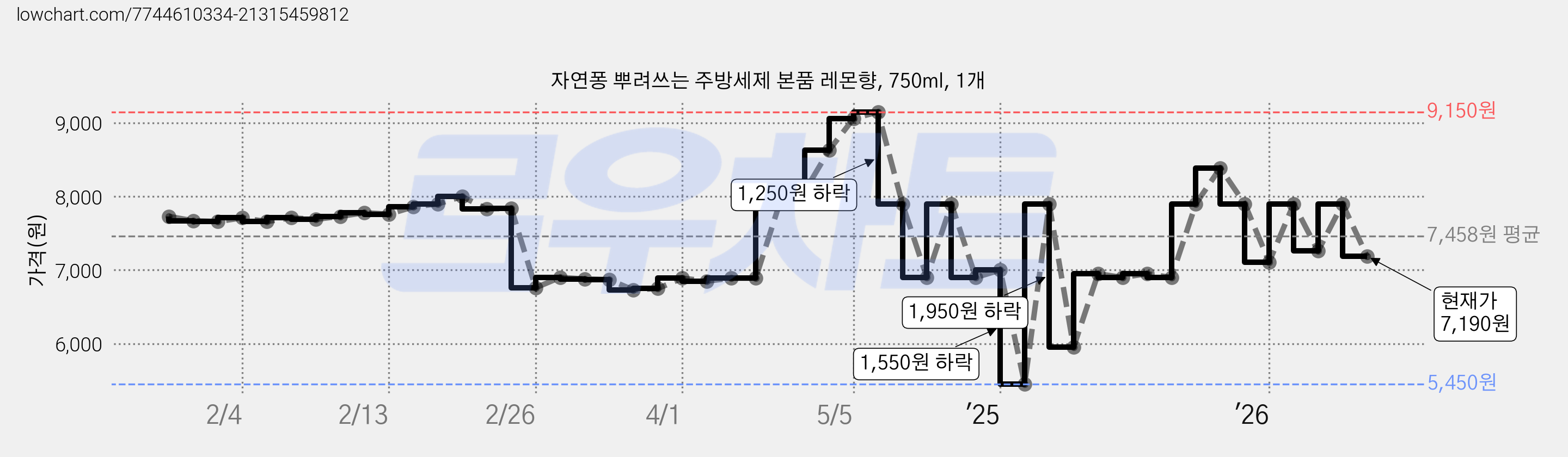 자연퐁 뿌려쓰는 주방세제 본품 레몬향, 750ml, 1개 가격 변동 차트, 현재가 7,190원, 관측 최저가 5,450원
