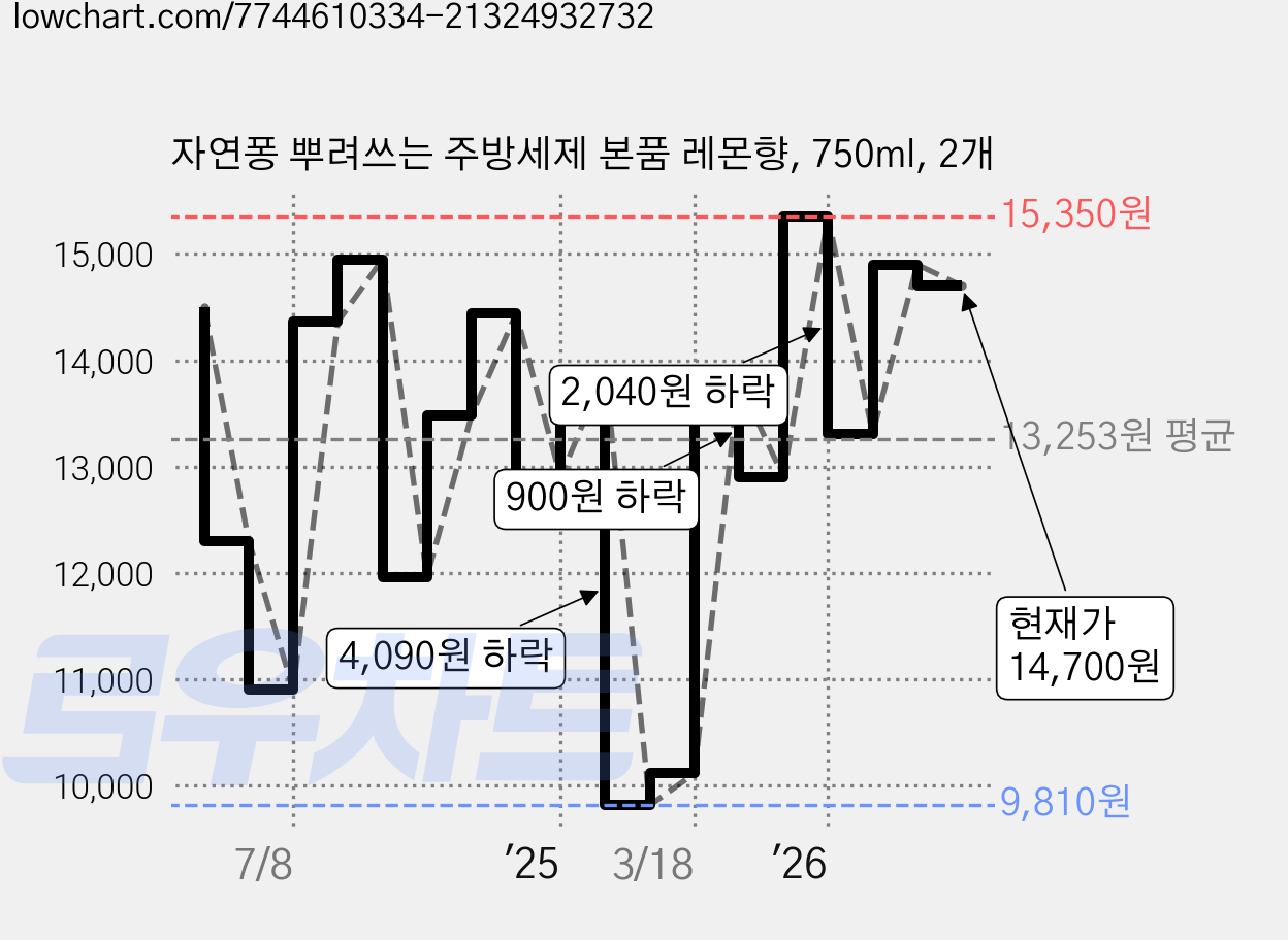 자연퐁 뿌려쓰는 주방세제 본품 레몬향, 750ml, 2개 가격 변동 차트, 현재가 13,860원, 관측 최저가 9,810원