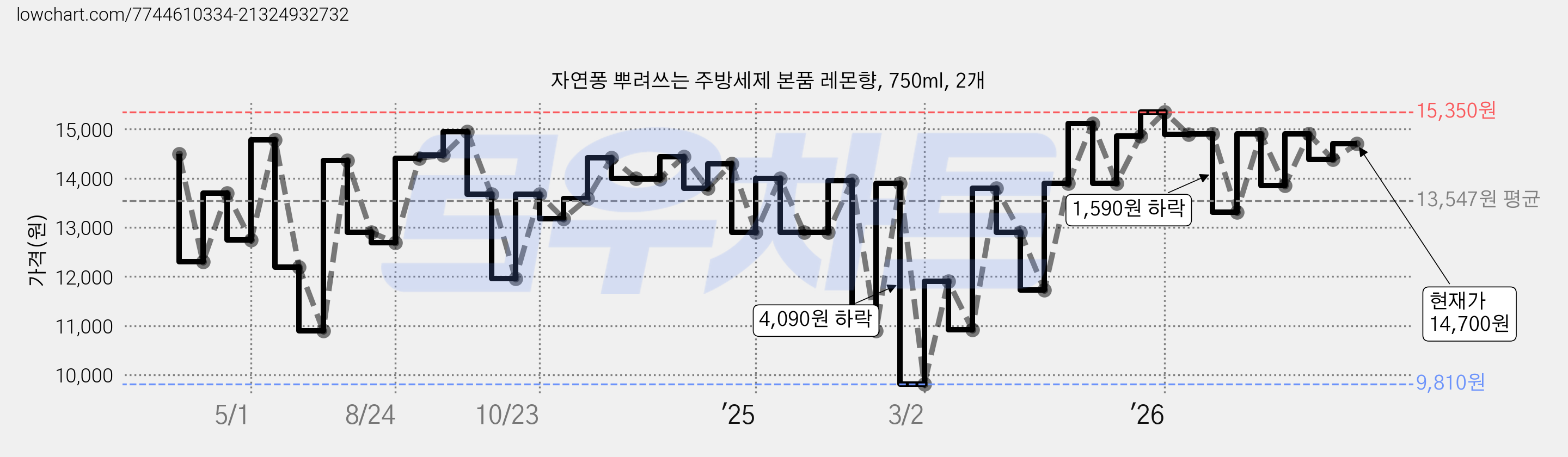 자연퐁 뿌려쓰는 주방세제 본품 레몬향, 750ml, 2개 가격 변동 차트, 현재가 13,860원, 관측 최저가 9,810원