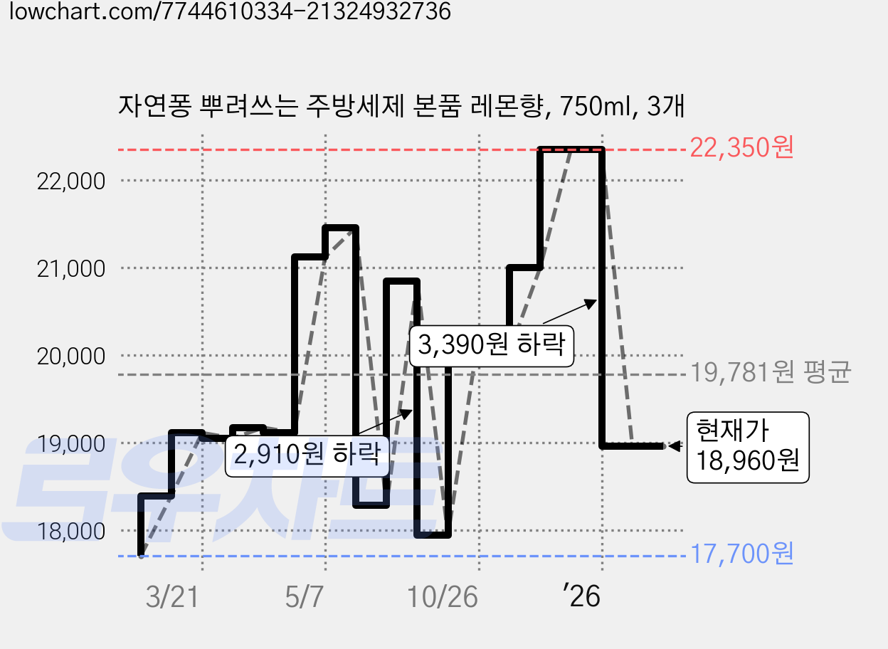 자연퐁 뿌려쓰는 주방세제 본품 레몬향, 750ml, 3개 가격 변동 차트, 현재가 18,960원, 관측 최저가 17,700원