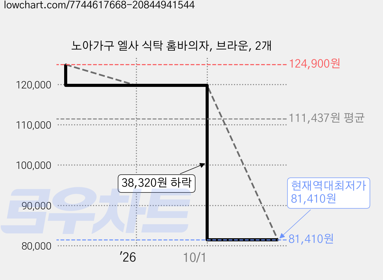 노아가구 엘사 식탁 홈바의자, 브라운, 2개 가격 변동 차트, 현재가 81,410원, 역대최저가