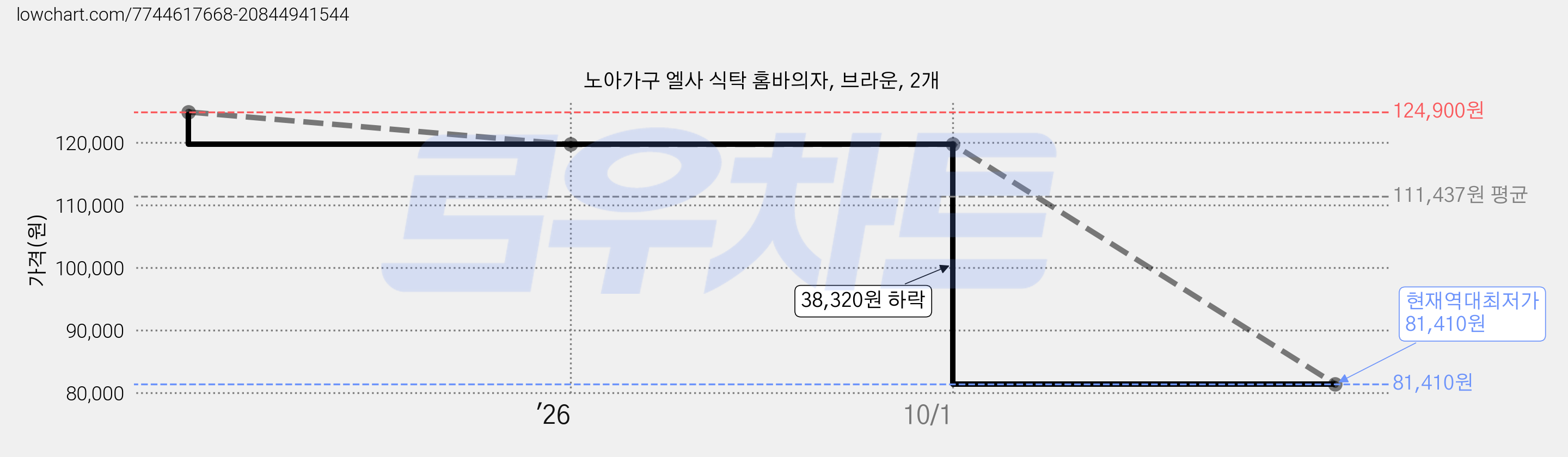 노아가구 엘사 식탁 홈바의자, 브라운, 2개 가격 변동 차트, 현재가 81,410원, 역대최저가