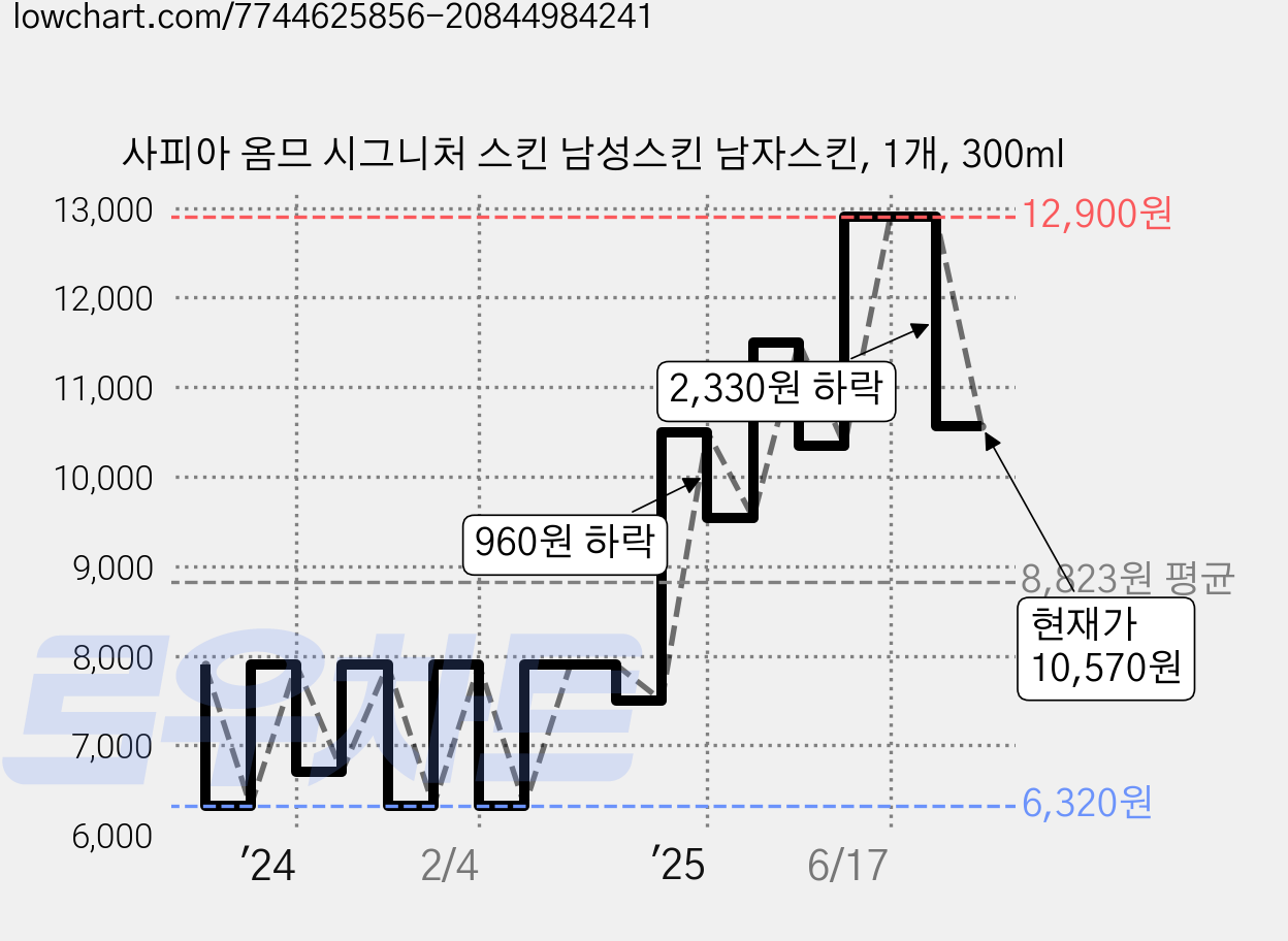 사피아 옴므 시그니처 스킨 남성스킨 남자스킨, 1개, 300ml 가격 변동 차트, 현재가 10,570원, 관측 최저가 6,320원