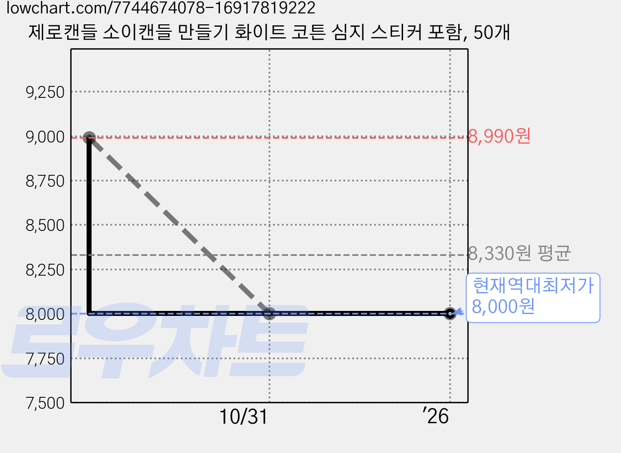 제로캔들 소이캔들 만들기 화이트 코튼 심지 스티커 포함, 50개 가격 변동 차트, 현재가 8,000원, 역대최저가