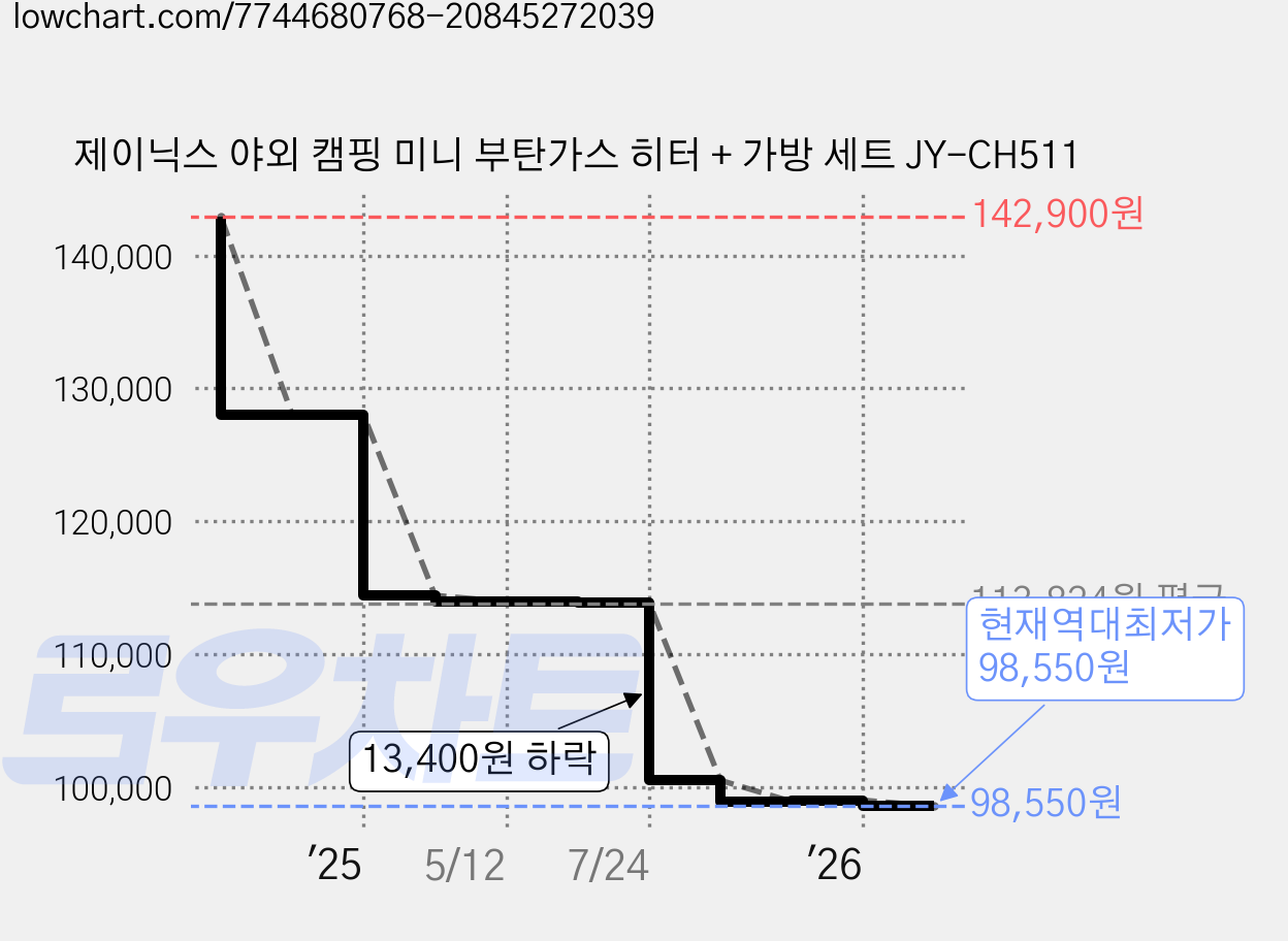 제이닉스 야외 캠핑 미니 부탄가스 히터 + 가방 세트 JY-CH511 가격 변동 차트, 현재가 98,550원, 역대최저가