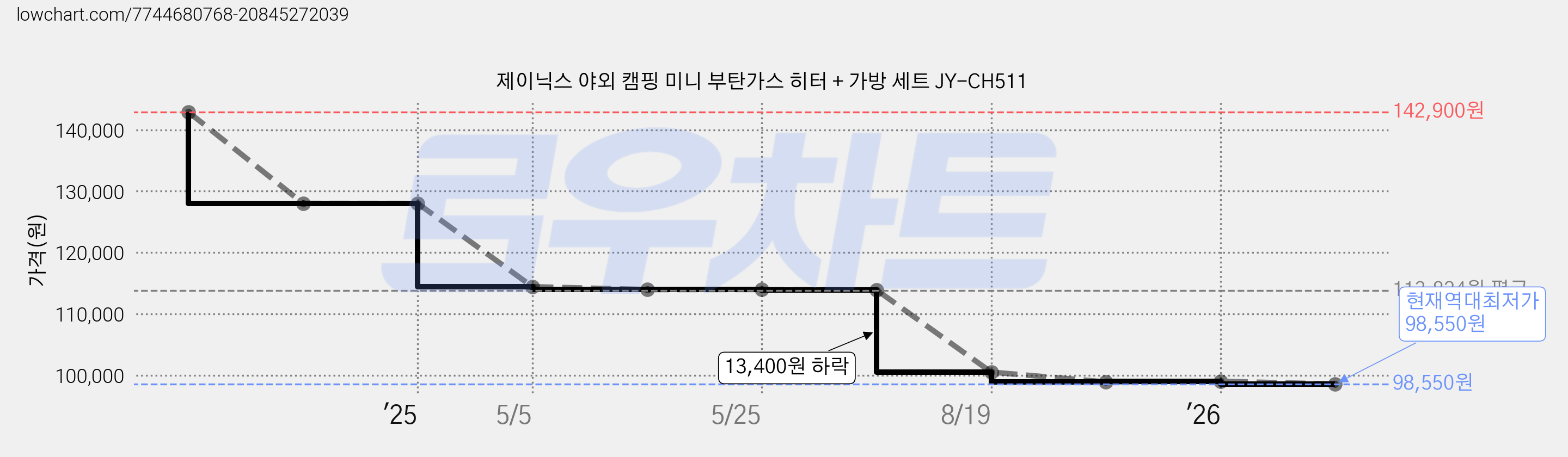 제이닉스 야외 캠핑 미니 부탄가스 히터 + 가방 세트 JY-CH511 가격 변동 차트, 현재가 98,550원, 역대최저가