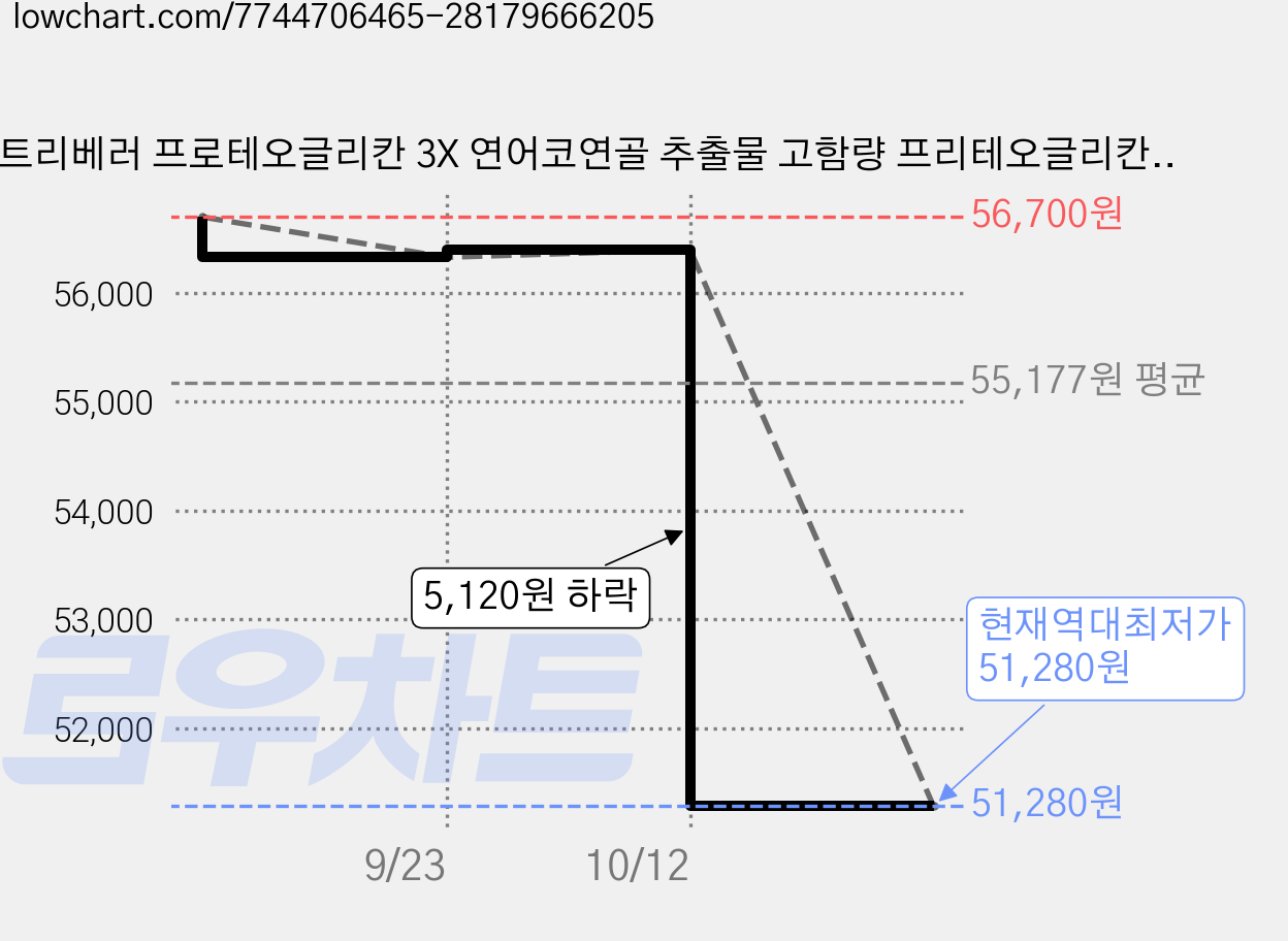 뉴트리베러 프로테오글리칸 3X 연어코연골 추출물 고함량 프리테오글리칸, 4개, 30정 가격 변동 차트, 현재가 51,280원, 역대최저가