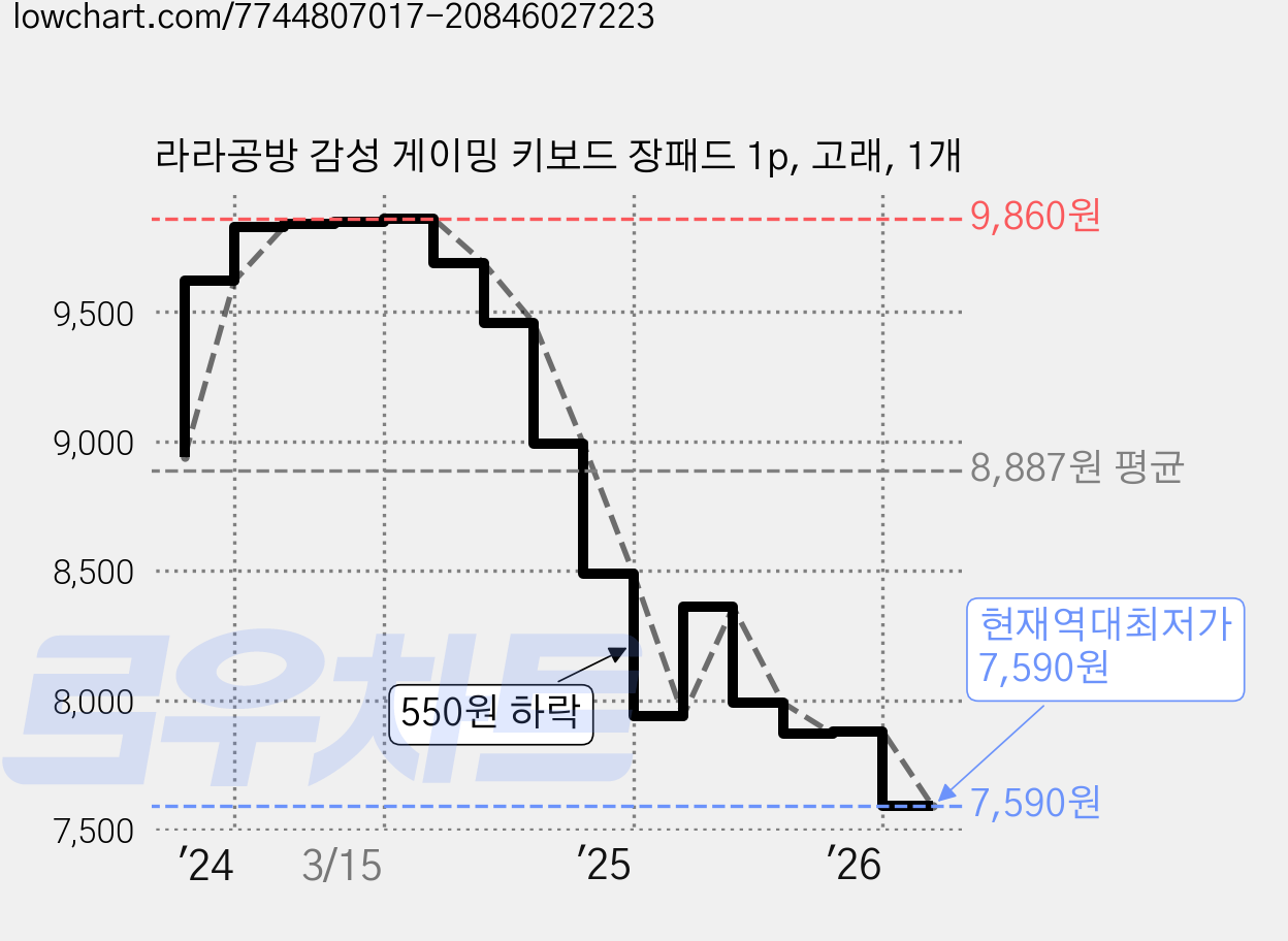 라라공방 감성 게이밍 키보드 장패드 1p, 고래, 1개 가격 변동 차트, 현재가 7,590원, 역대최저가