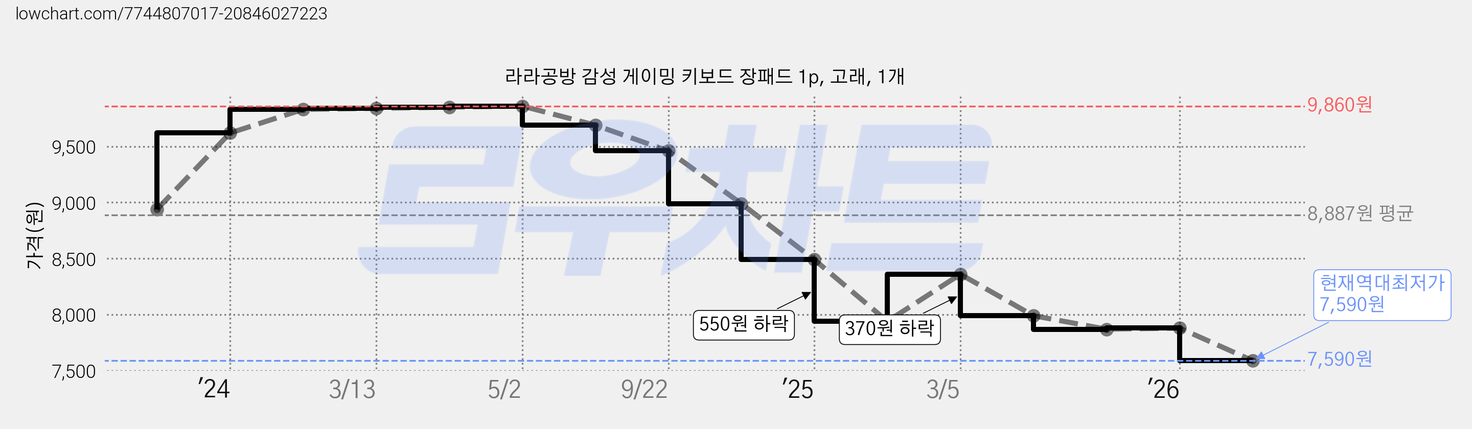 라라공방 감성 게이밍 키보드 장패드 1p, 고래, 1개 가격 변동 차트, 현재가 7,590원, 역대최저가