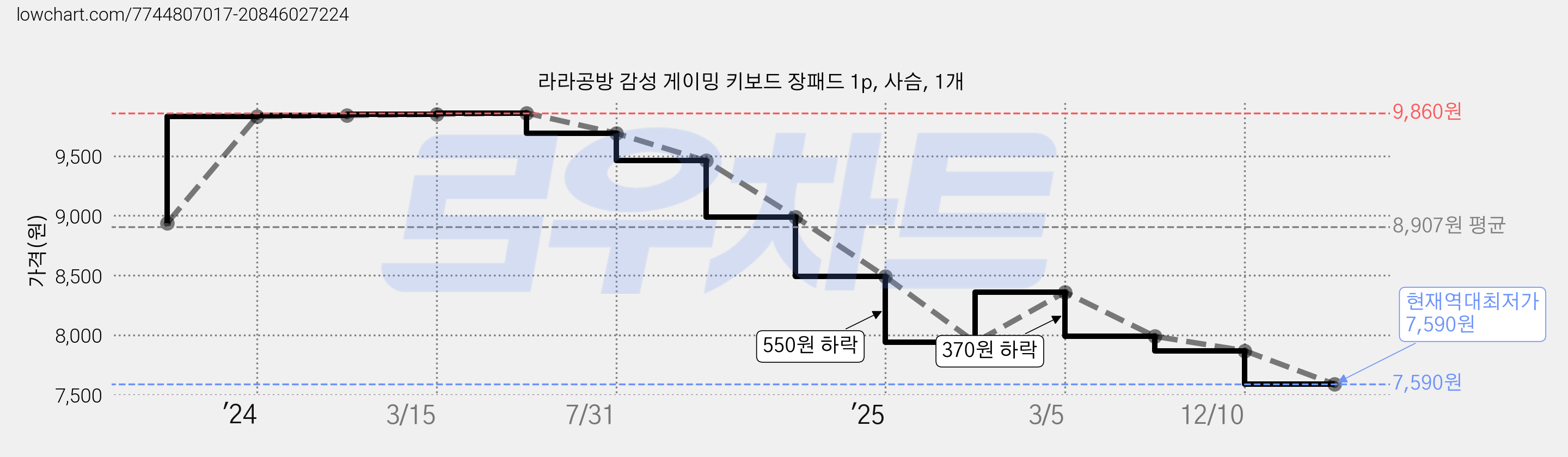 라라공방 감성 게이밍 키보드 장패드 1p, 사슴, 1개 가격 변동 차트, 현재가 7,590원, 역대최저가