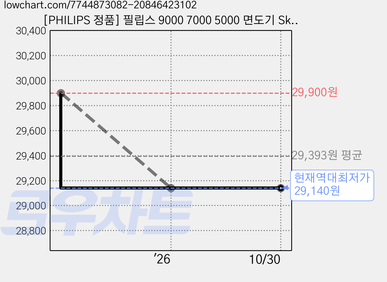 [PHILIPS 정품] 필립스 9000 7000 5000 면도기 SkinIQ 코털정리기, NOSE TRIMMER, 블랙 가격 변동 차트, 현재가 29,140원, 역대최저가