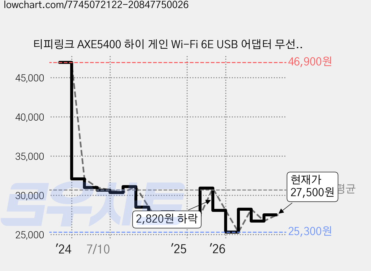 티피링크 AXE5400 하이 게인 Wi-Fi 6E USB 어댑터 무선 랜카드, Archer TXE70UH, 1개 가격 변동 차트, 현재가 27,500원, 관측 최저가 25,300원