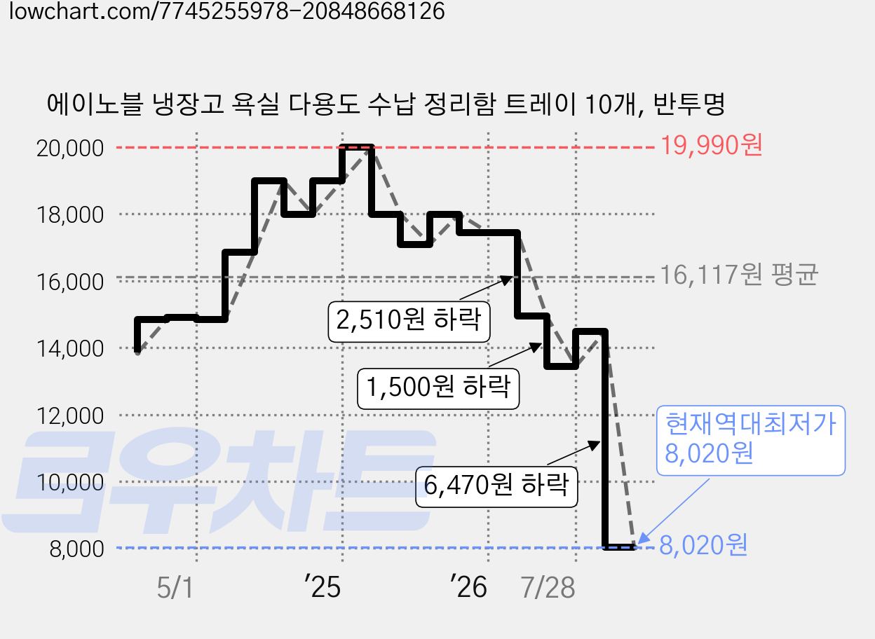 에이노블 냉장고 욕실 다용도 수납 정리함 트레이 10개, 반투명 가격 변동 차트, 현재가 8,020원, 역대최저가