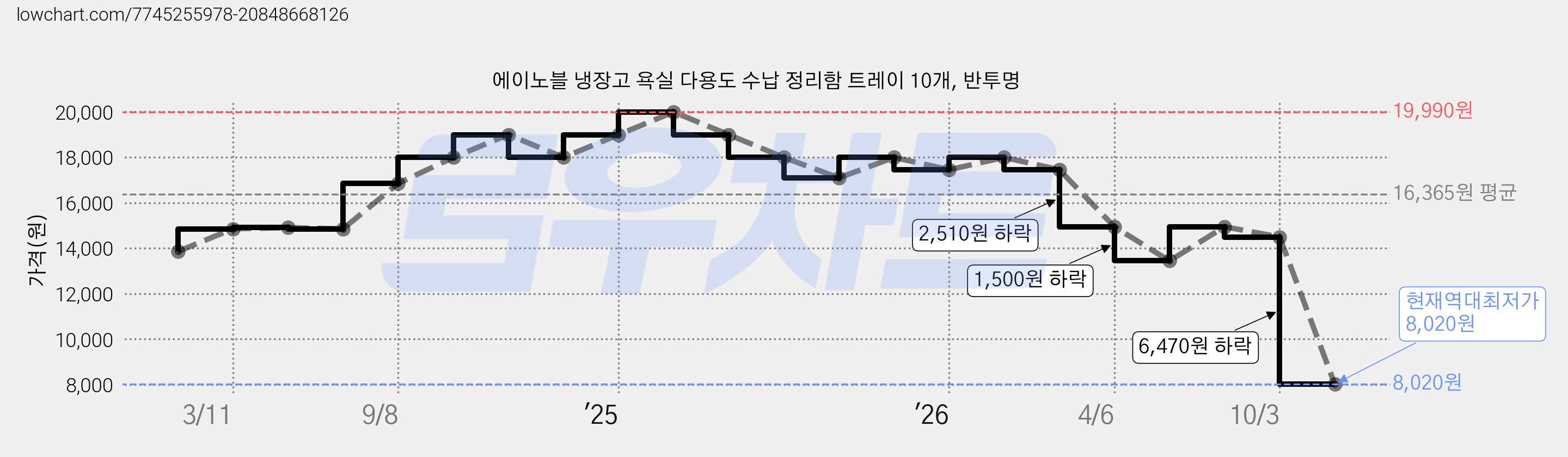 에이노블 냉장고 욕실 다용도 수납 정리함 트레이 10개, 반투명 가격 변동 차트, 현재가 8,020원, 역대최저가