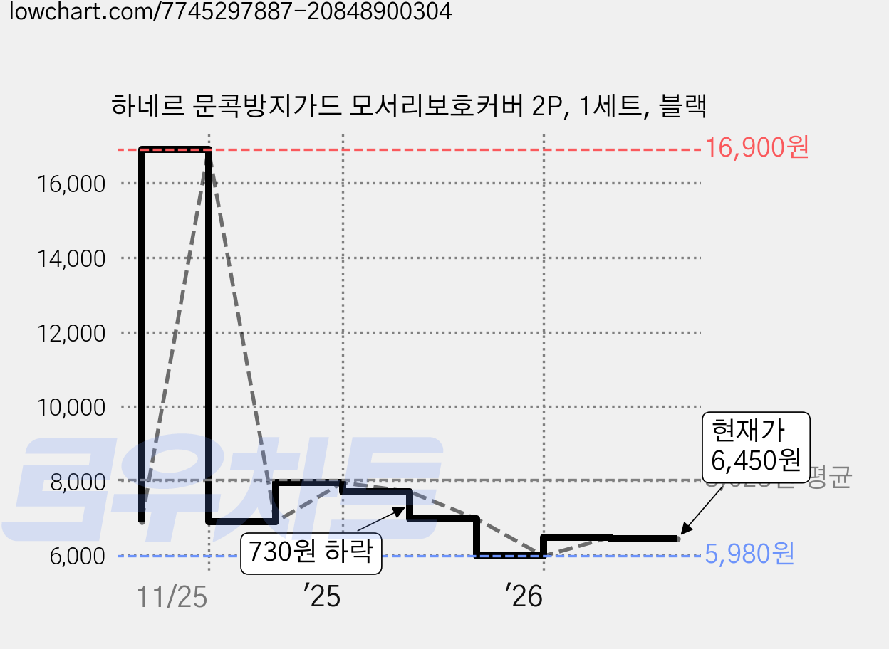 하네르 문콕방지가드 모서리보호커버 2P, 1세트, 블랙 가격 변동 차트, 현재가 6,450원, 관측 최저가 5,980원