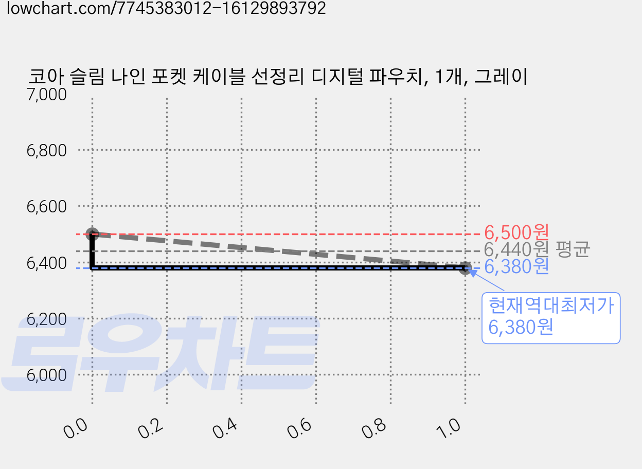 코아 슬림 나인 포켓 케이블 선정리 디지털 파우치, 1개, 그레이 가격 변동 차트, 현재가 6,380원, 역대최저가
