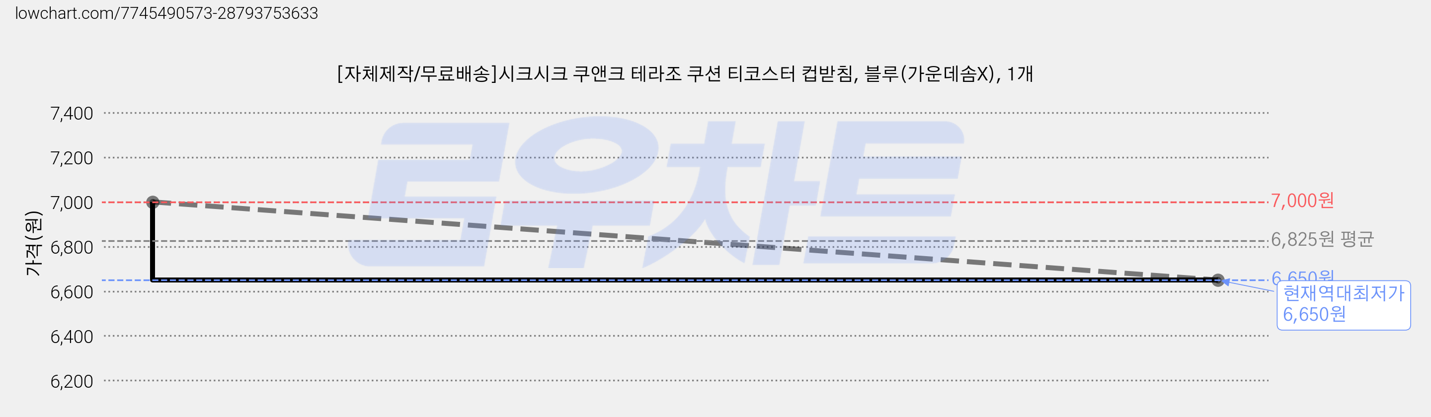 [자체제작/무료배송]시크시크 쿠앤크 테라조 쿠션 티코스터 컵받침, 블루(가운데솜X), 1개 가격 변동 차트, 현재가 6,650원, 역대최저가
